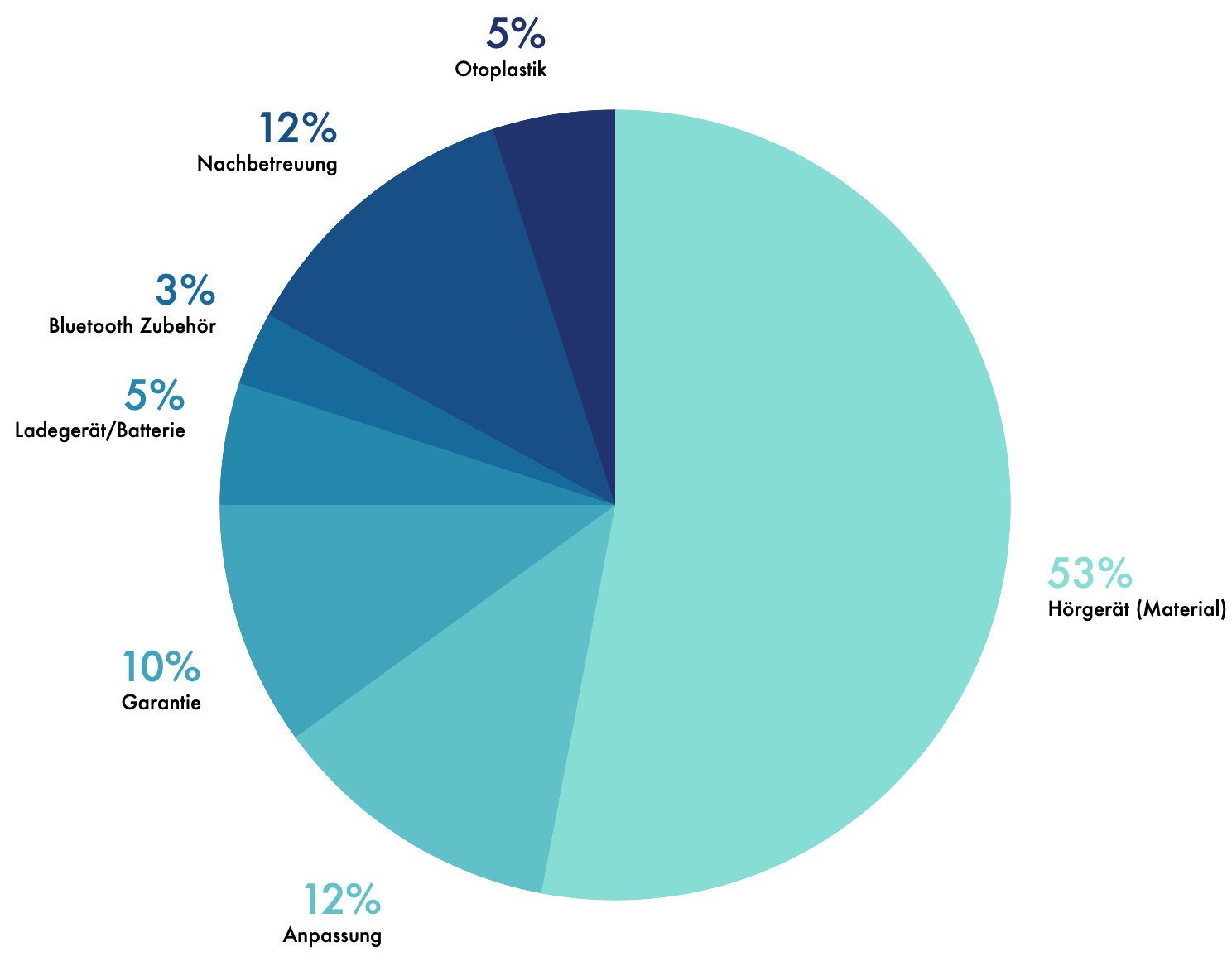 Tortendiagramm, das die Verteilung der Kosten eines Hörgerätes darstellt. Den größten Teil nimmt das Hörgerät mit 53 % selbst ein.