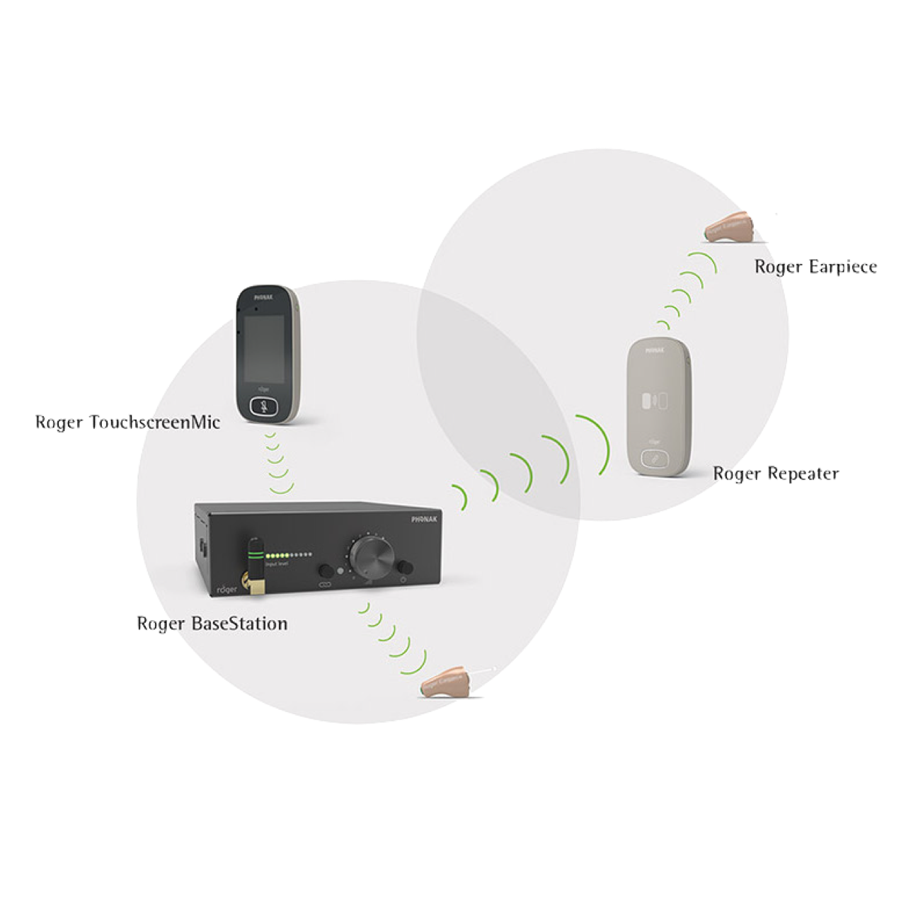 Phonak Roger Repeater